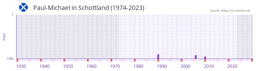 Paul-Michael in der Vornamen-Hitliste von Schottland (1974-2023)