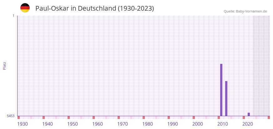 Paul-Oskar in der Vornamen-Hitliste von Deutschland (1930-2023)
