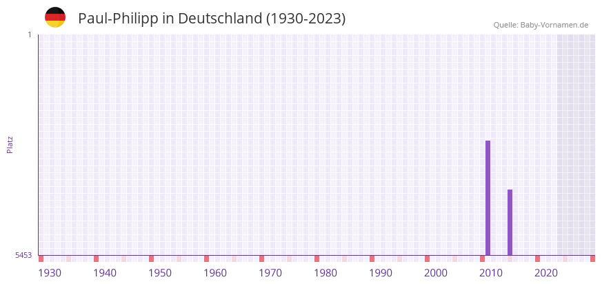 Paul-Philipp in der Vornamen-Hitliste von Deutschland (1930-2023) Paul-Philipp in der Vornamen-Hitliste von Deutschland (1930-2023)