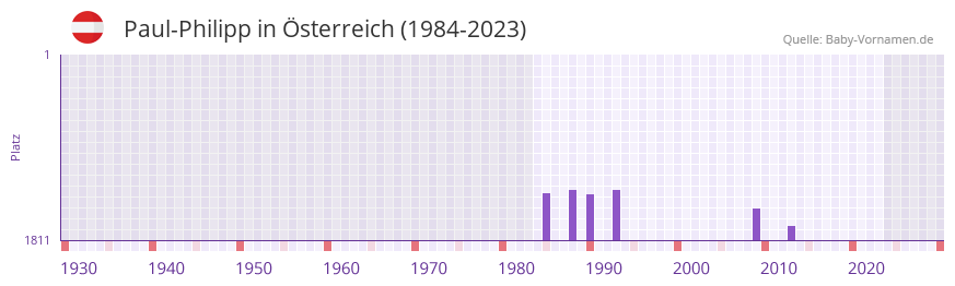 Paul-Philipp in der Vornamen-Hitliste von Österreich (1984-2023) Paul-Philipp in der Vornamen-Hitliste von Österreich (1984-2023)