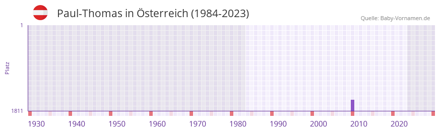 Paul-Thomas in der Vornamen-Hitliste von sterreich (1984-2023)