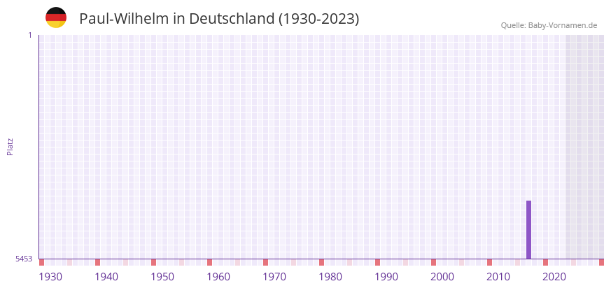 Paul-Wilhelm in der Vornamen-Hitliste von Deutschland (1930-2023)