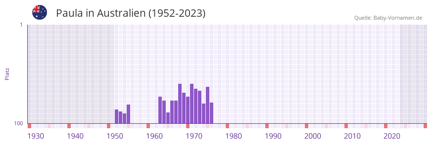 Paula in der Vornamen-Hitliste von Australien (1952-2023)