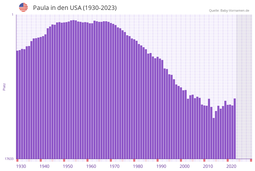 Paula in der Vornamen-Hitliste von den USA (1930-2023)