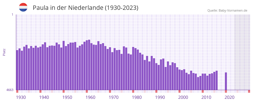 Paula in der Vornamen-Hitliste von der Niederlande (1930-2023)