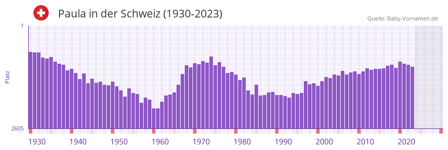 Paula in der Vornamen-Hitliste von der Schweiz (1930-2023)