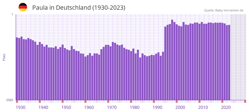 Paula in der Vornamen-Hitliste von Deutschland (1930-2023)