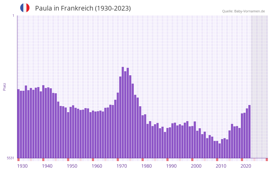 Paula in der Vornamen-Hitliste von Frankreich (1930-2023)