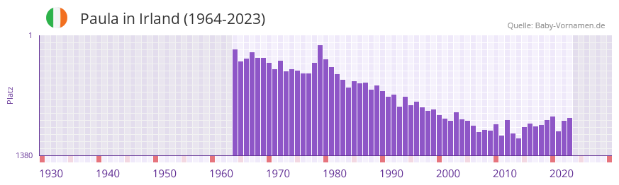 Paula in der Vornamen-Hitliste von Irland (1964-2023)