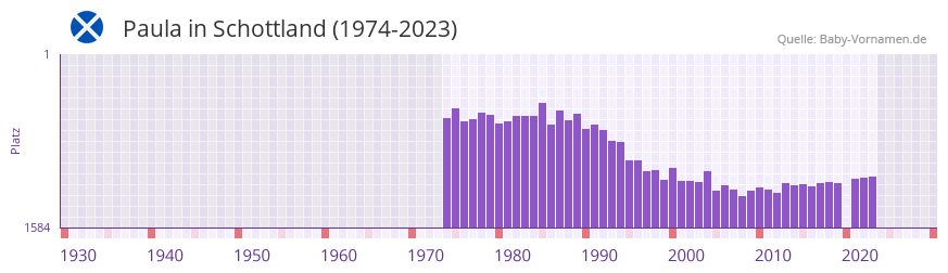 Paula in der Vornamen-Hitliste von Schottland (1974-2023)