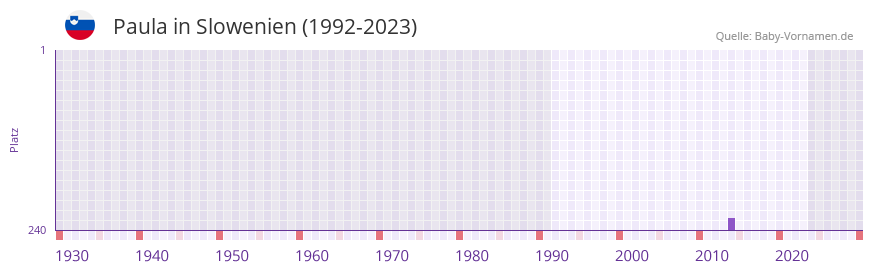 Paula in der Vornamen-Hitliste von Slowenien (1992-2023)