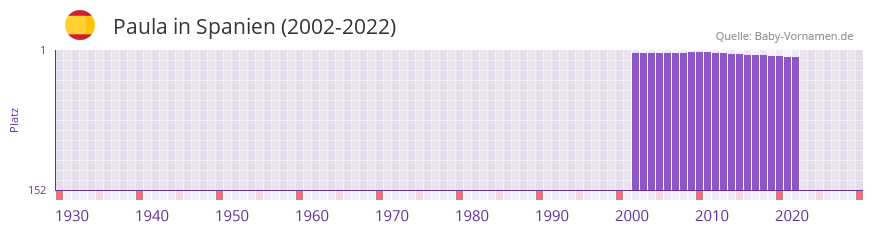 Paula in der Vornamen-Hitliste von Spanien (2002-2022)