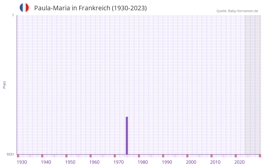 Paula-Maria in der Vornamen-Hitliste von Frankreich (1930-2023)