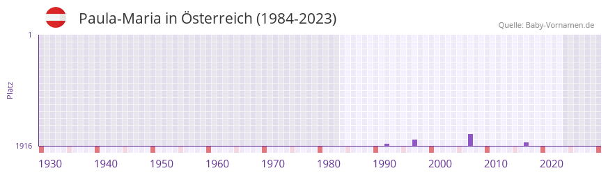 Paula-Maria in der Vornamen-Hitliste von sterreich (1984-2023)