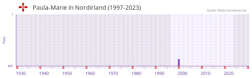Paula-Marie in der Vornamen-Hitliste von Nordirland (1997-2023)