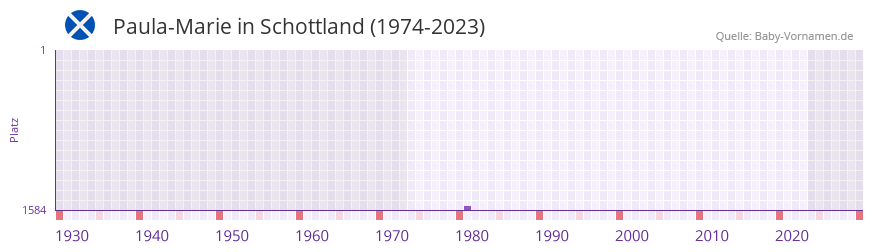 Paula-Marie in der Vornamen-Hitliste von Schottland (1974-2023)