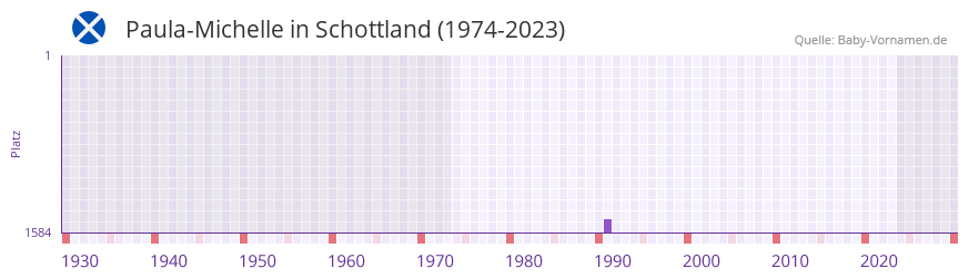 Paula-Michelle in der Vornamen-Hitliste von Schottland (1974-2023)