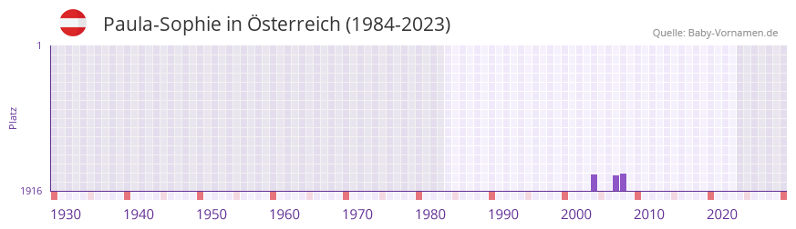 Paula-Sophie in der Vornamen-Hitliste von sterreich (1984-2023)