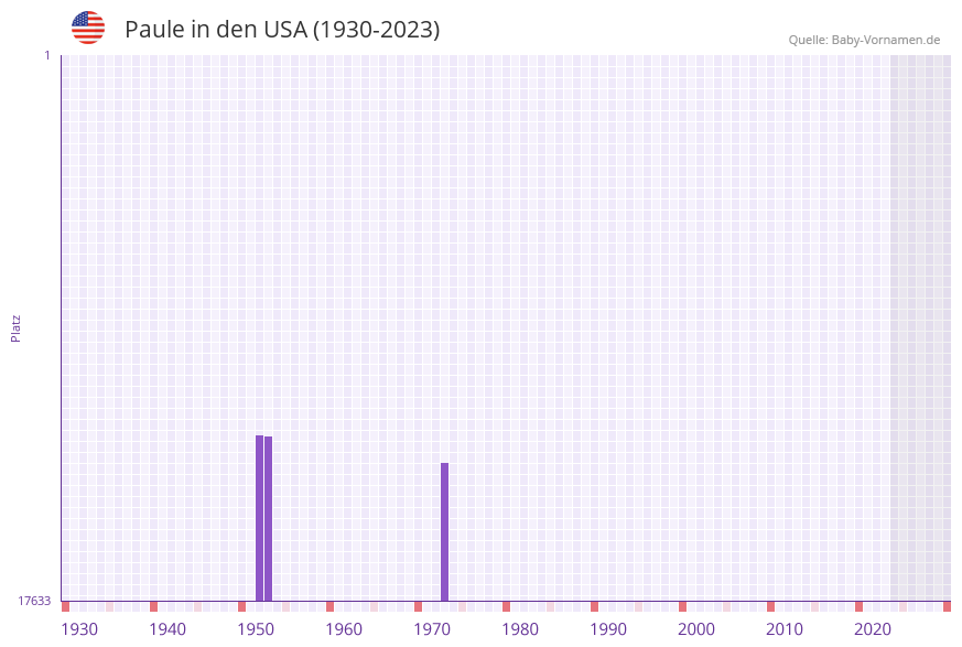 Paule in der Vornamen-Hitliste von den USA (1930-2023)