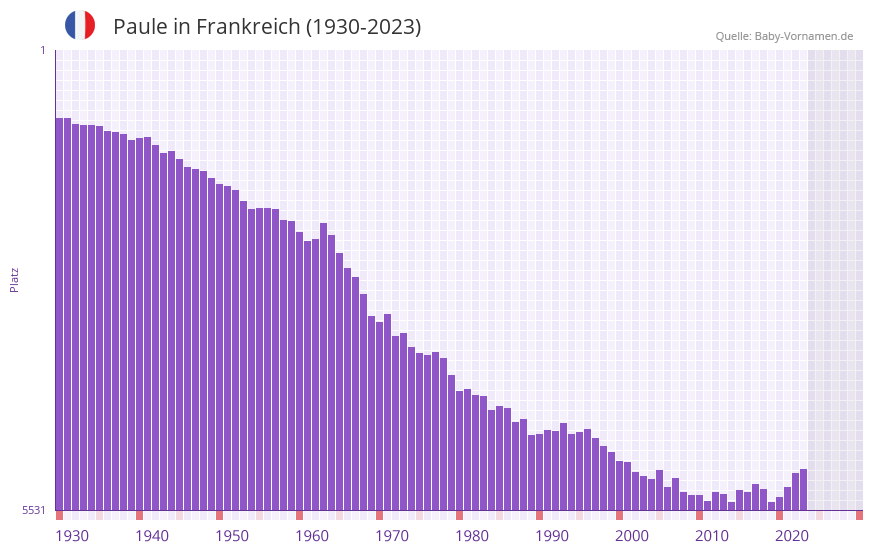Paule in der Vornamen-Hitliste von Frankreich (1930-2023)