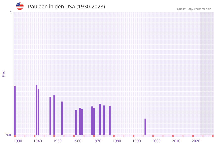 Pauleen in der Vornamen-Hitliste von den USA (1930-2023)