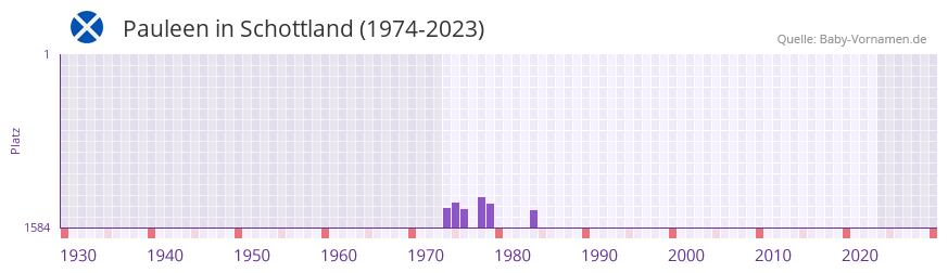 Pauleen in der Vornamen-Hitliste von Schottland (1974-2023)