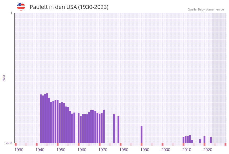 Paulett in der Vornamen-Hitliste von den USA (1930-2023) Paulett in der Vornamen-Hitliste von den USA (1930-2023)