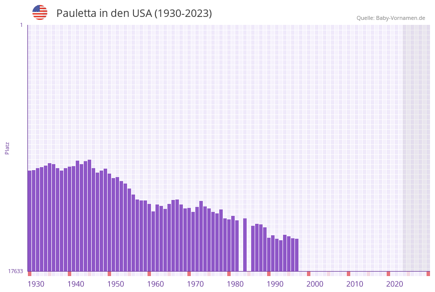 Pauletta in der Vornamen-Hitliste von den USA (1930-2023) Pauletta in der Vornamen-Hitliste von den USA (1930-2023)