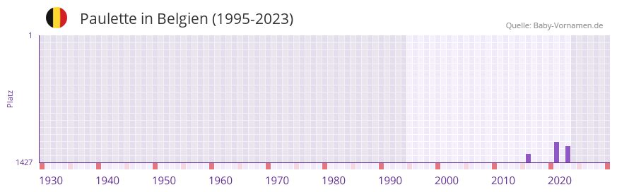 Paulette in der Vornamen-Hitliste von Belgien (1995-2023)