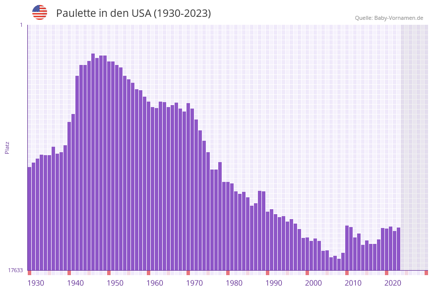 Paulette in der Vornamen-Hitliste von den USA (1930-2023)