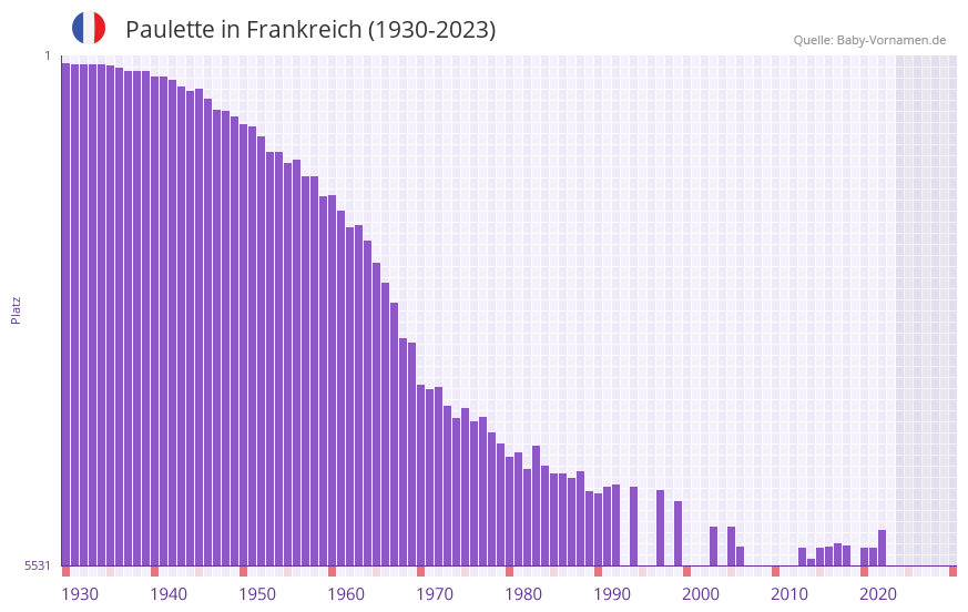 Paulette in der Vornamen-Hitliste von Frankreich (1930-2023)