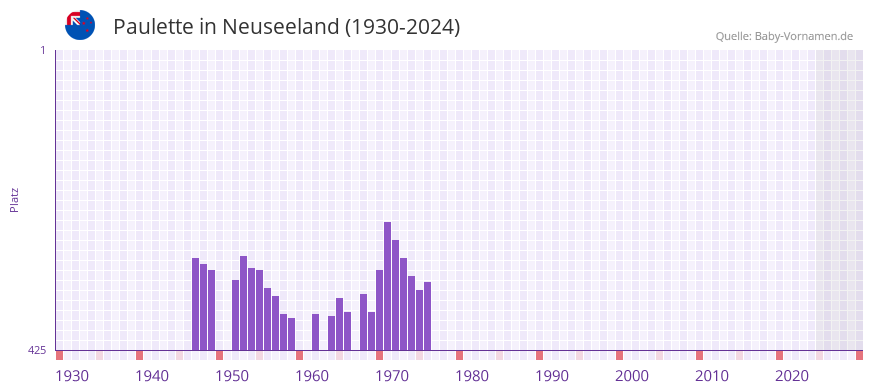 Paulette in der Vornamen-Hitliste von Neuseeland (1930-2024)