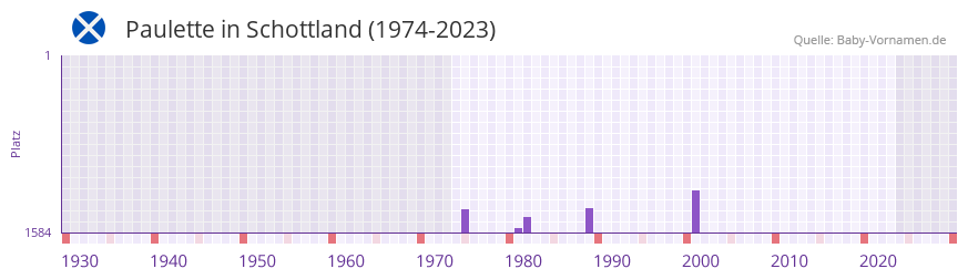 Paulette in der Vornamen-Hitliste von Schottland (1974-2023)