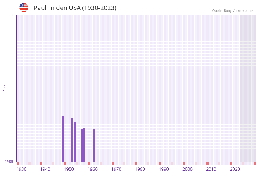 Pauli in der Vornamen-Hitliste von den USA (1930-2023)