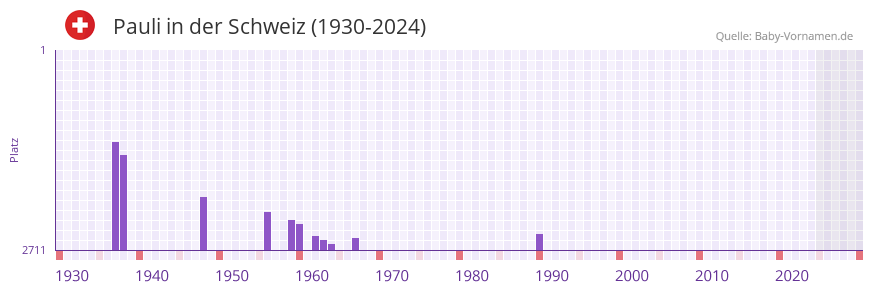 Pauli in der Vornamen-Hitliste von der Schweiz (1930-2024)
