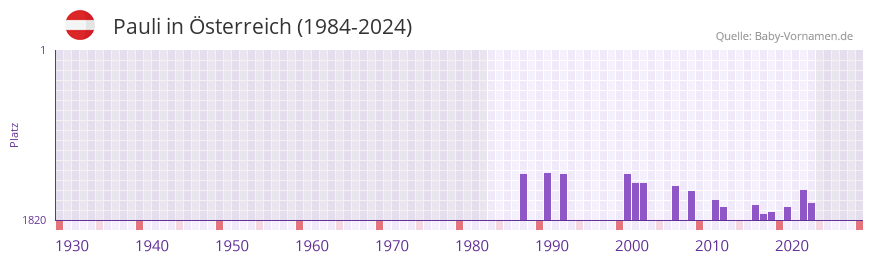 Pauli in der Vornamen-Hitliste von �sterreich (1984-2024)