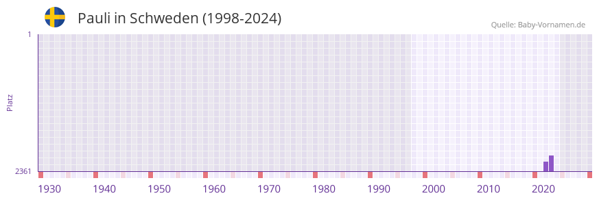Pauli in der Vornamen-Hitliste von Schweden (1998-2024)
