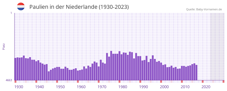 Paulien in der Vornamen-Hitliste von der Niederlande (1930-2023) Paulien in der Vornamen-Hitliste von der Niederlande (1930-2023)