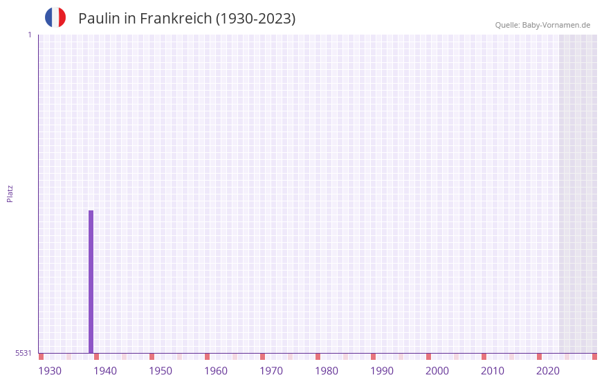 Paulin in der Vornamen-Hitliste von Frankreich (1930-2023) Paulin in der Vornamen-Hitliste von Frankreich (1930-2023)