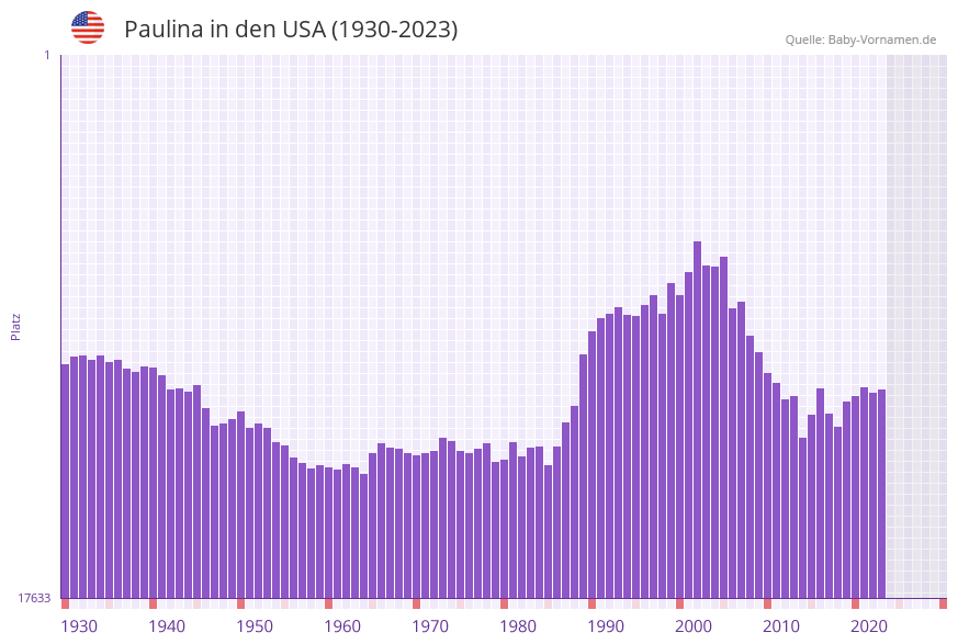 Paulina in der Vornamen-Hitliste von den USA (1930-2023)