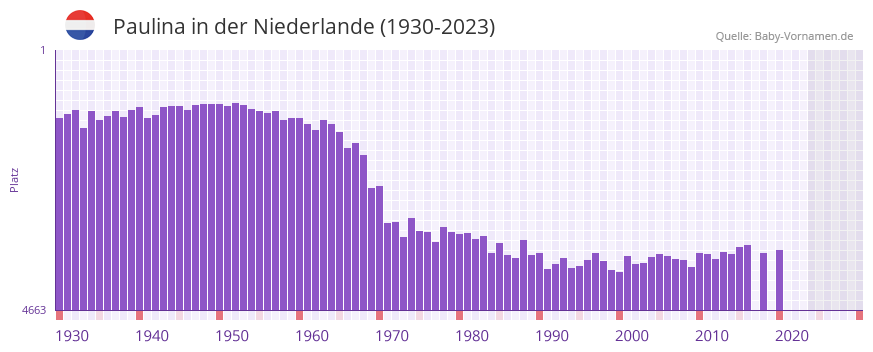 Paulina in der Vornamen-Hitliste von der Niederlande (1930-2023)