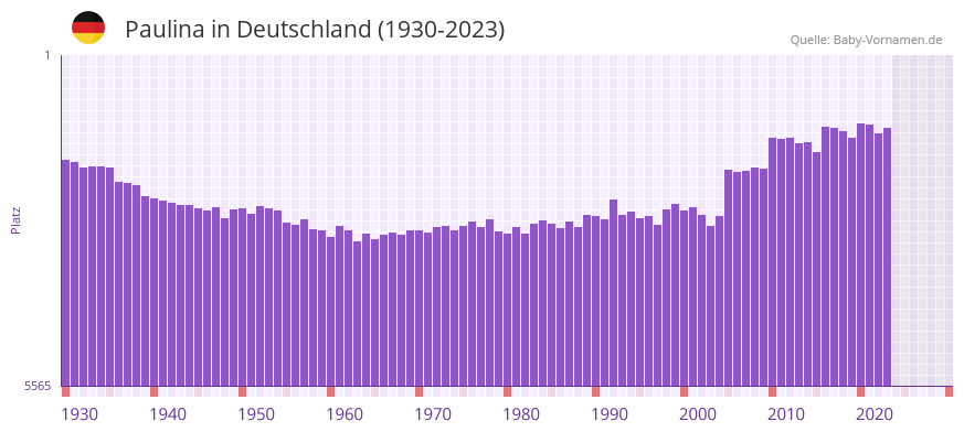 Paulina in der Vornamen-Hitliste von Deutschland (1930-2023)