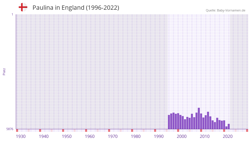 Paulina in der Vornamen-Hitliste von England (1996-2022)