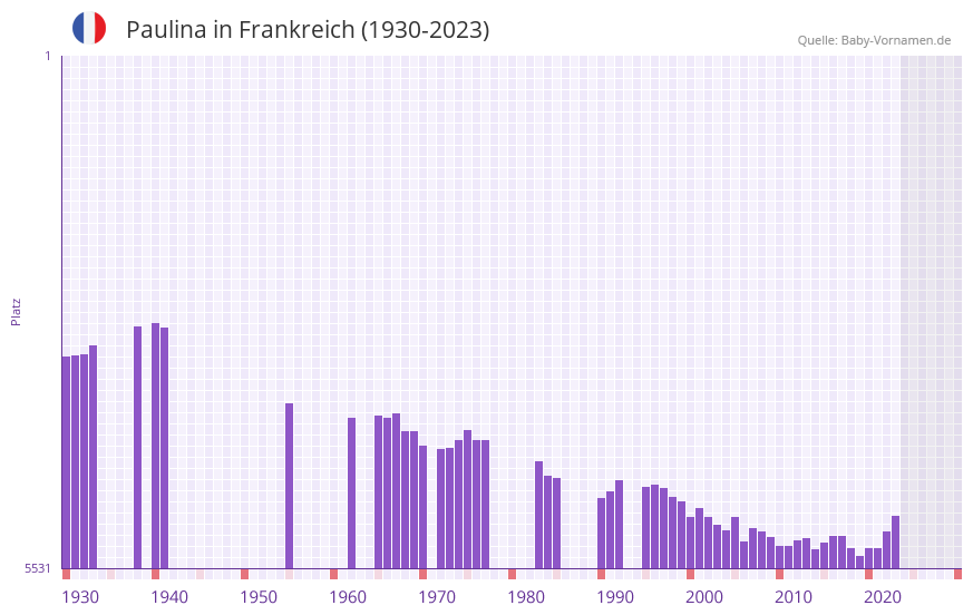 Paulina in der Vornamen-Hitliste von Frankreich (1930-2023)