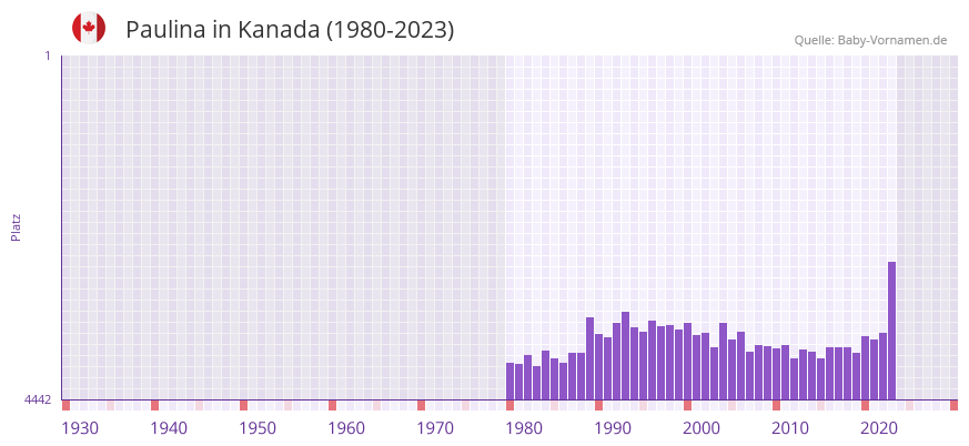 Paulina in der Vornamen-Hitliste von Kanada (1980-2023)