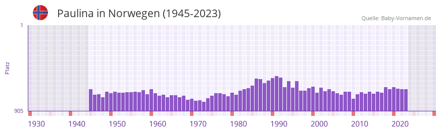 Paulina in der Vornamen-Hitliste von Norwegen (1945-2023)