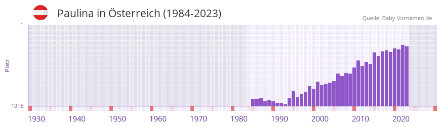 Paulina in der Vornamen-Hitliste von sterreich (1984-2023)