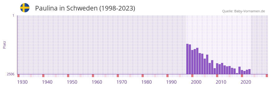 Paulina in der Vornamen-Hitliste von Schweden (1998-2023)