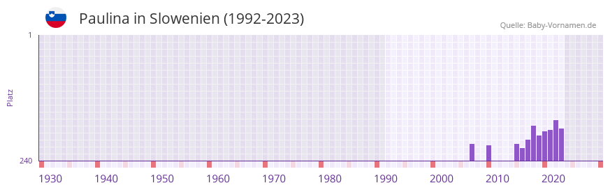 Paulina in der Vornamen-Hitliste von Slowenien (1992-2023)