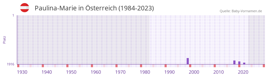 Paulina-Marie in der Vornamen-Hitliste von sterreich (1984-2023)